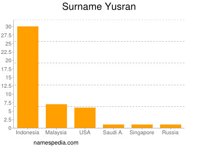 Familiennamen Yusran