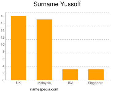 Familiennamen Yussoff