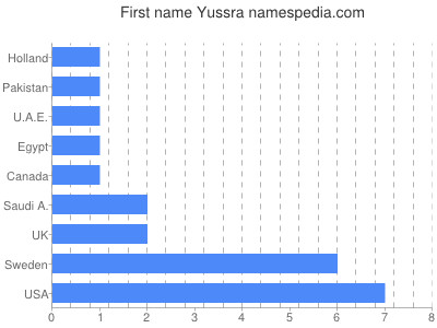 Vornamen Yussra