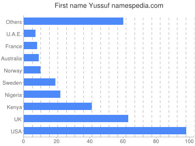 Vornamen Yussuf