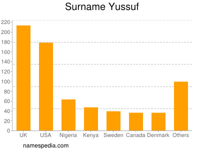 Familiennamen Yussuf