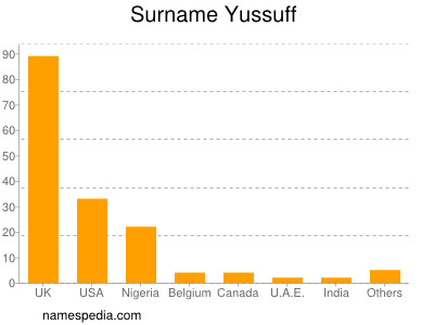 Familiennamen Yussuff