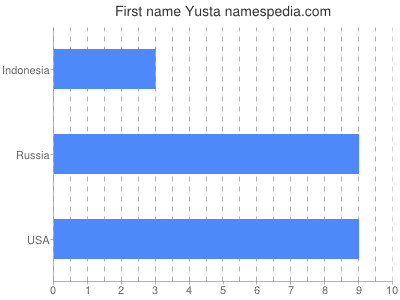 Vornamen Yusta