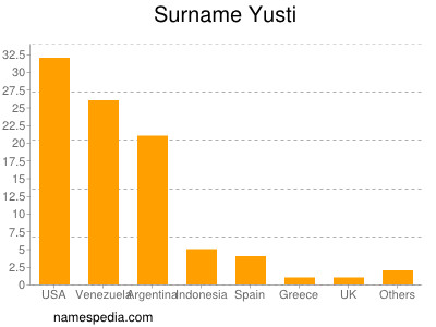 Surname Yusti