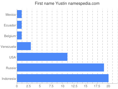 Vornamen Yustin