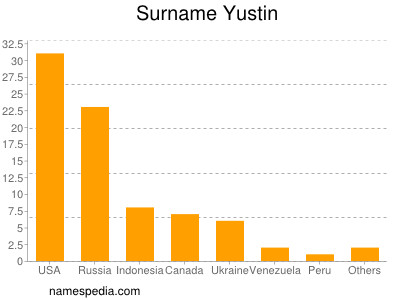 Familiennamen Yustin