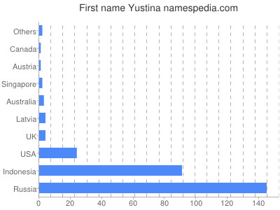 Vornamen Yustina