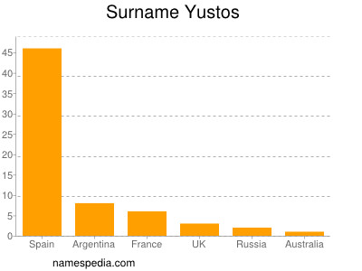 Surname Yustos