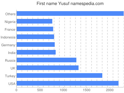 prenom Yusuf
