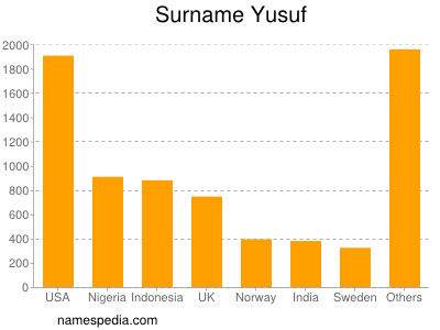Surname Yusuf