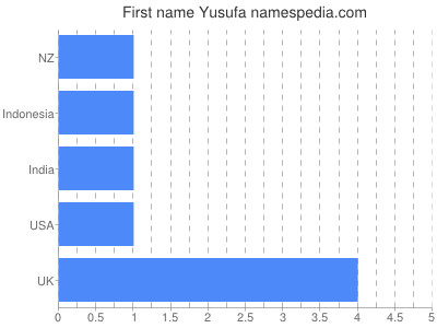 prenom Yusufa