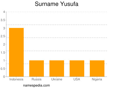 Familiennamen Yusufa