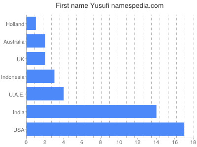 Vornamen Yusufi