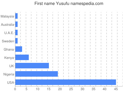 Vornamen Yusufu