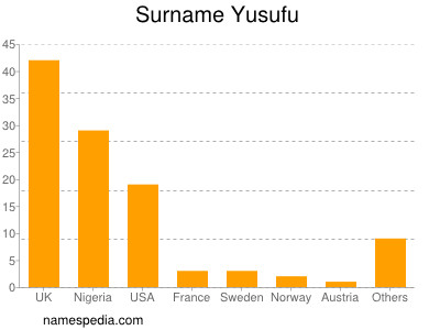 Surname Yusufu