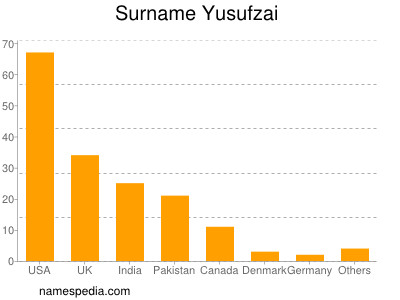 Familiennamen Yusufzai