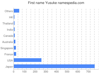 prenom Yusuke