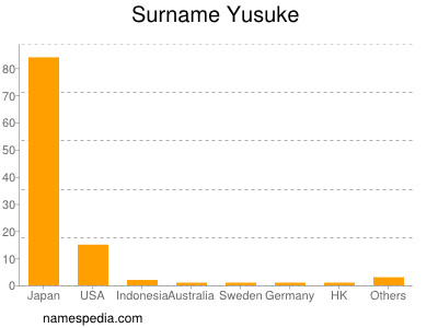Surname Yusuke