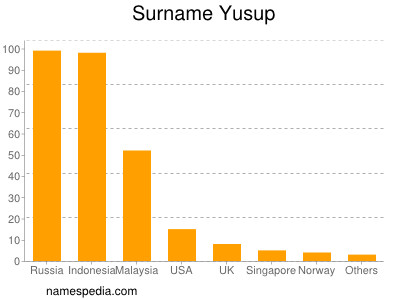 Surname Yusup