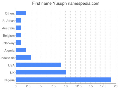 prenom Yusuph