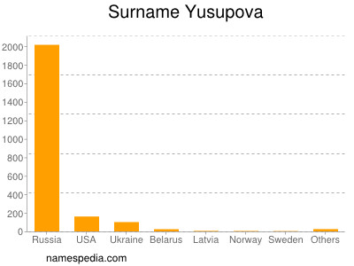 Familiennamen Yusupova