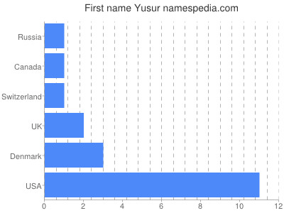 Vornamen Yusur