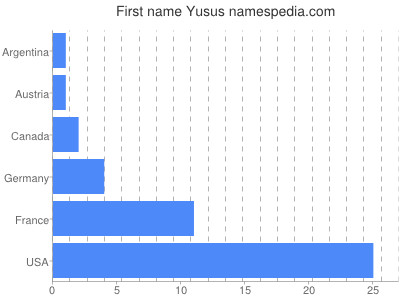 Vornamen Yusus