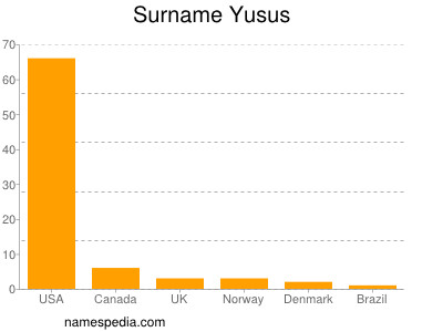 Familiennamen Yusus