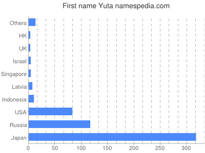 Vornamen Yuta