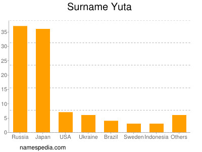 Familiennamen Yuta