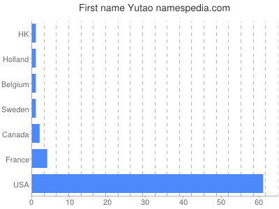 Given name Yutao