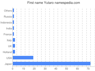 Vornamen Yutaro