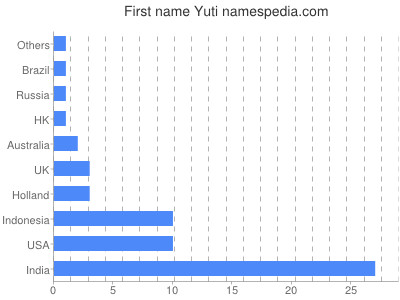 prenom Yuti