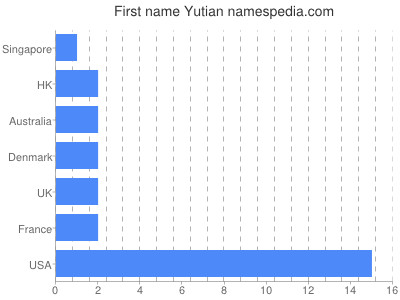 Vornamen Yutian