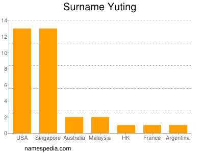 Familiennamen Yuting