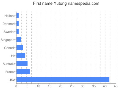 Vornamen Yutong