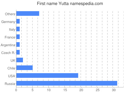 Vornamen Yutta