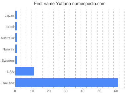 Given name Yuttana