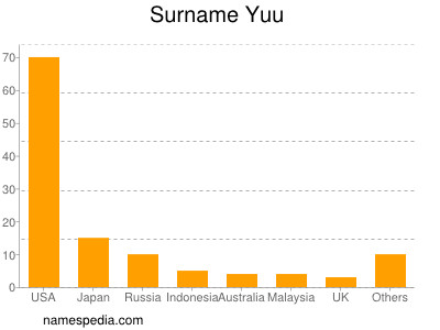 Surname Yuu