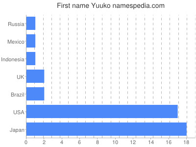 Vornamen Yuuko