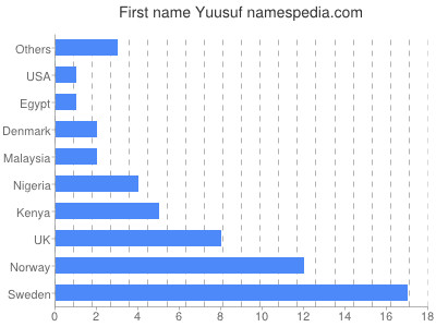 Given name Yuusuf