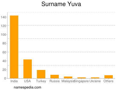 Familiennamen Yuva