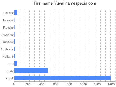 Given name Yuval