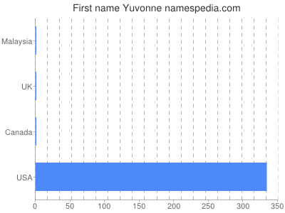 Vornamen Yuvonne