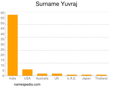 Familiennamen Yuvraj