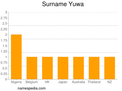 Familiennamen Yuwa