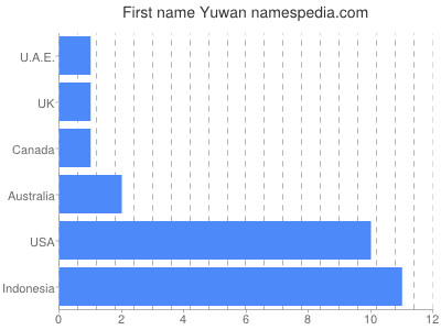 Vornamen Yuwan
