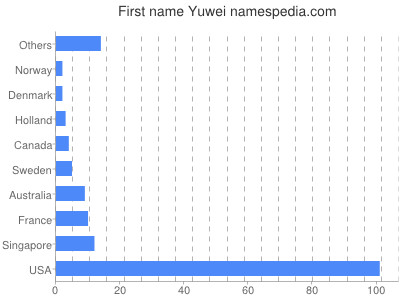 Given name Yuwei