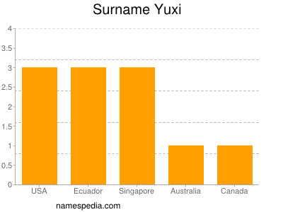 Familiennamen Yuxi