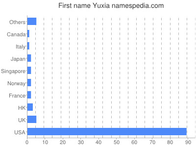 Vornamen Yuxia